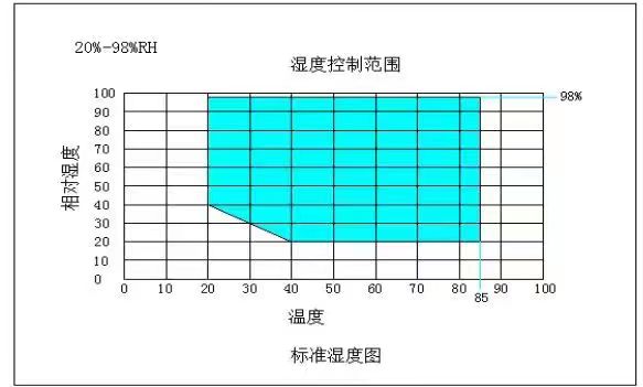 如何控制恒溫恒濕實驗機內部溫度濕度？